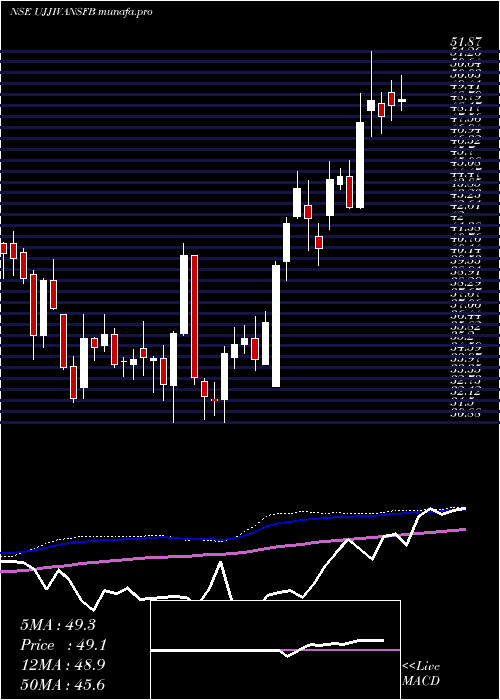  weekly chart UjjivanSmall