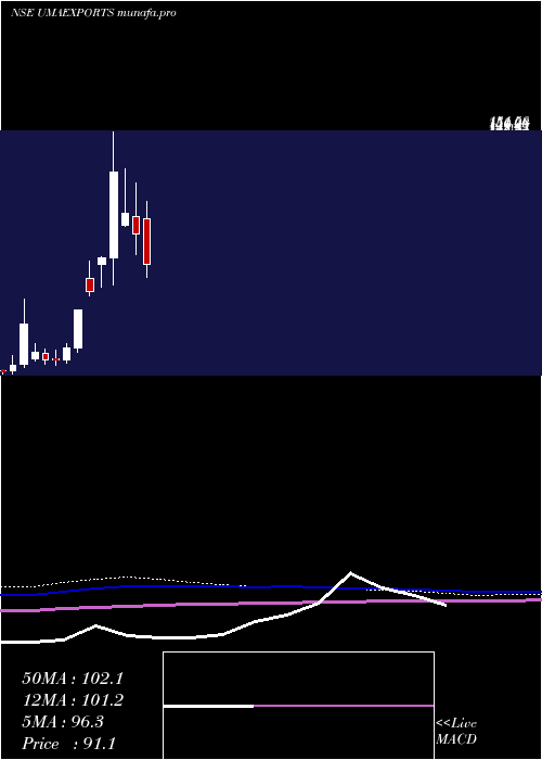  monthly chart UmaExports