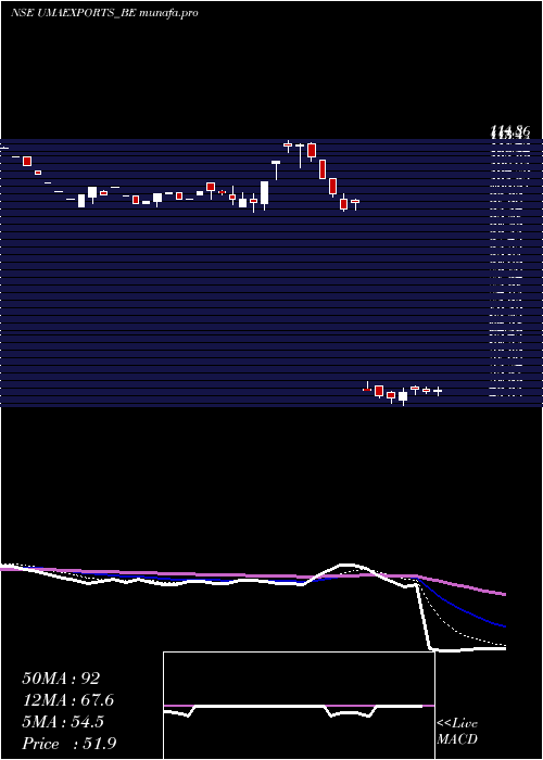 Daily chart UmaExports