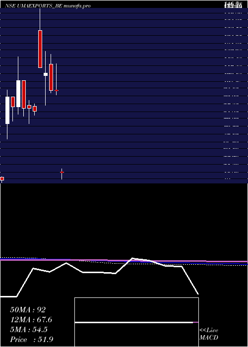 monthly chart UmaExports
