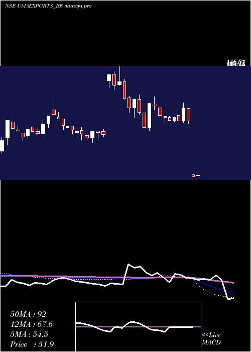 weekly chart UmaExports