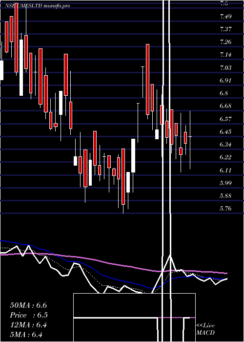  Daily chart UshaMartin