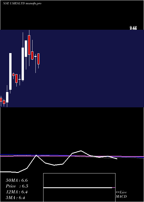  monthly chart UshaMartin