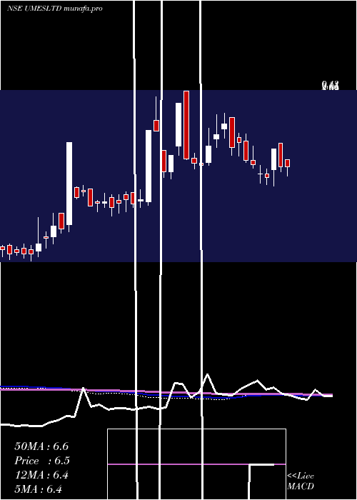  weekly chart UshaMartin