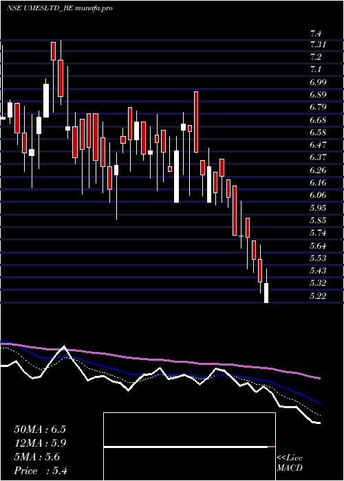 Daily chart UshaMartin