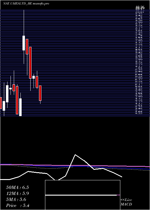 monthly chart UshaMartin