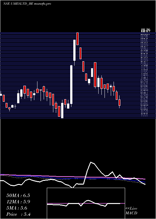 weekly chart UshaMartin