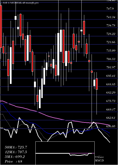  Daily chart UnichemLaboratories