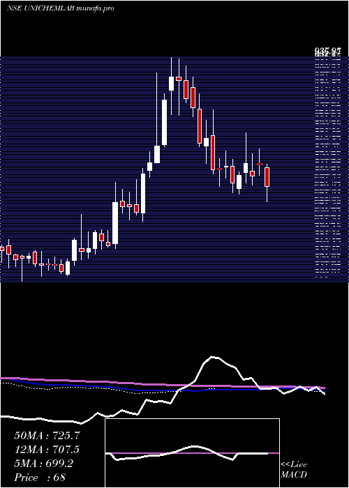  weekly chart UnichemLaboratories