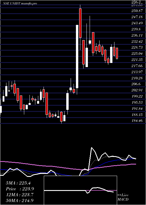  Daily chart UnitedDrilling