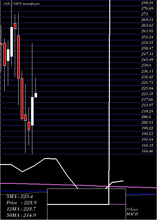  monthly chart UnitedDrilling