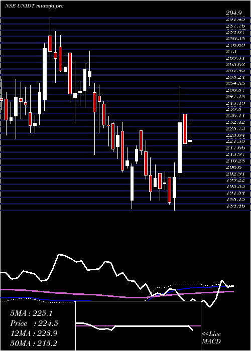  weekly chart UnitedDrilling