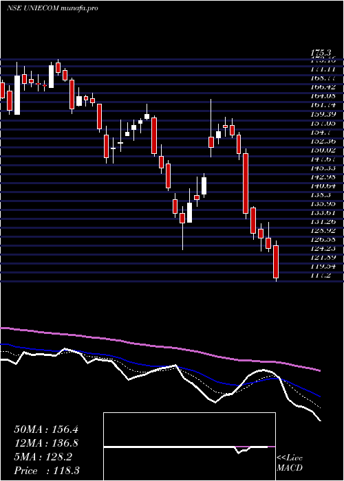  Daily chart UnicommerceEsolutions