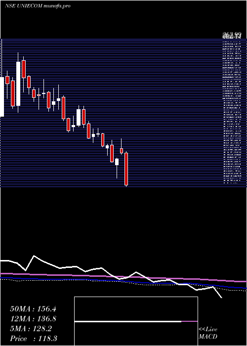  weekly chart UnicommerceEsolutions