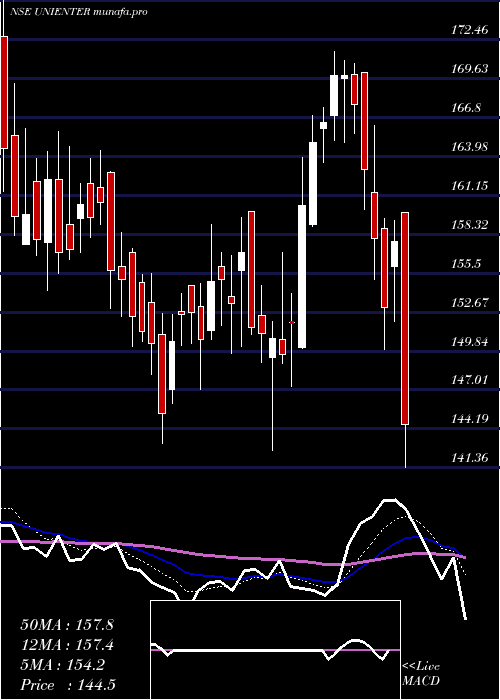  Daily chart UniphosEnterprises