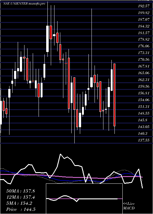  weekly chart UniphosEnterprises