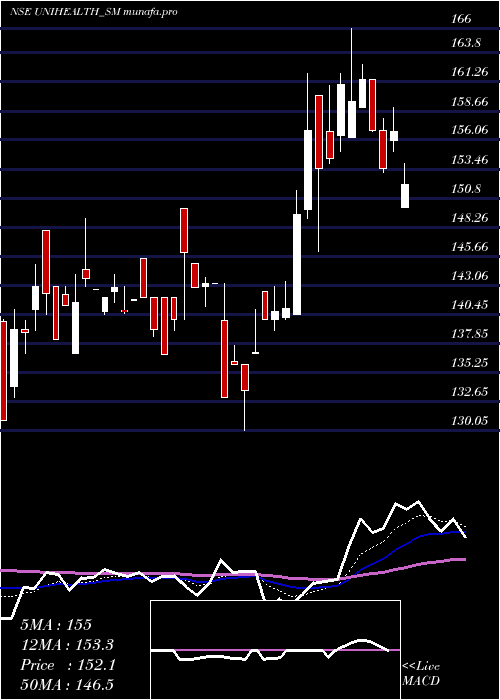 Daily chart UnihealthConsultancy