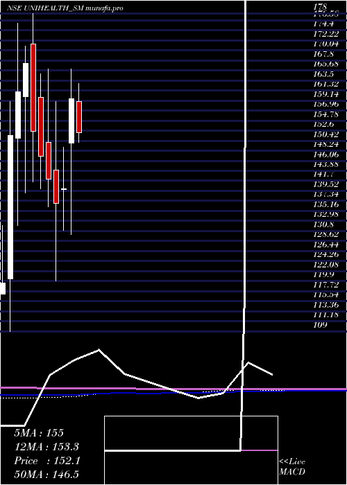 monthly chart UnihealthConsultancy