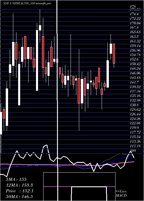 weekly chart UnihealthConsultancy