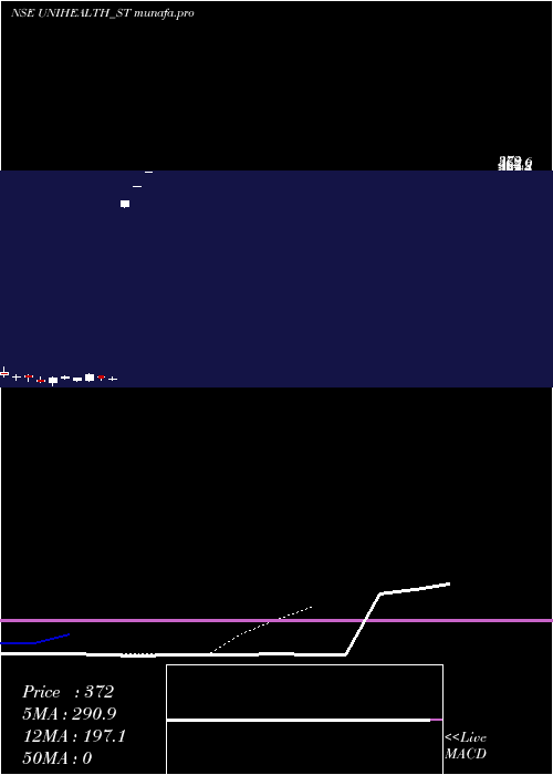  Daily chart UnihealthConsultancy
