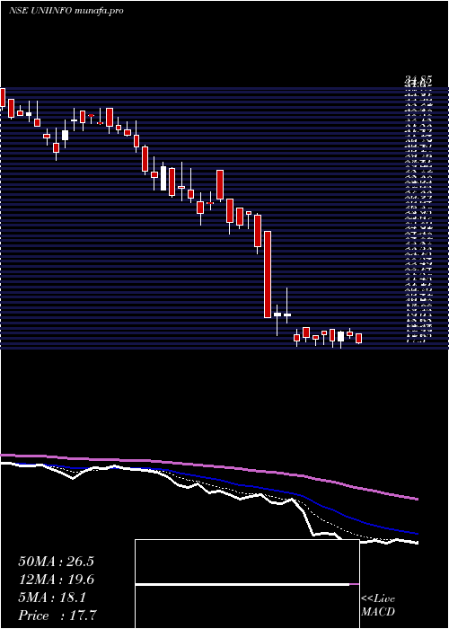  Daily chart Uniinfotelecomserviltd