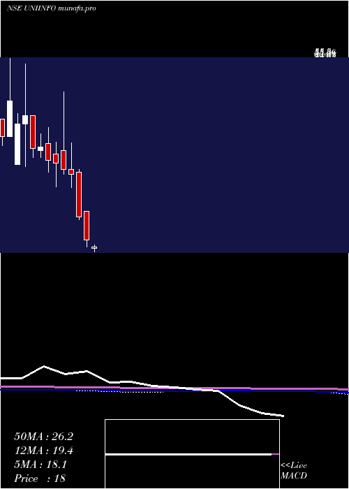  monthly chart Uniinfotelecomserviltd