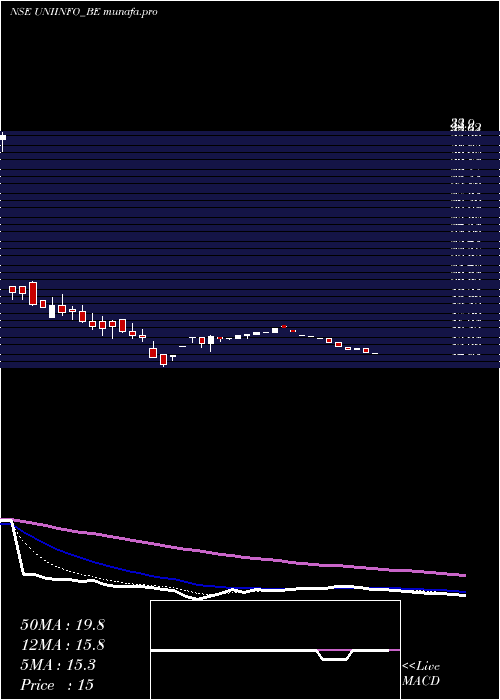  Daily chart UniinfoTelecom