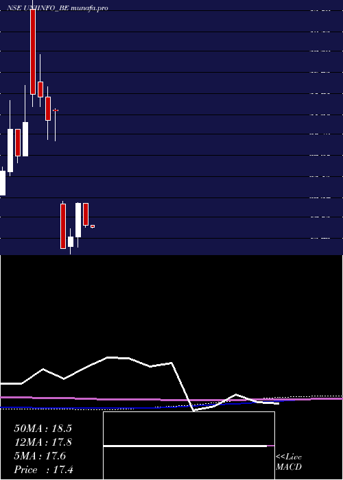  monthly chart UniinfoTelecom