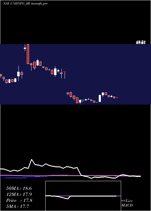  weekly chart UniinfoTelecom