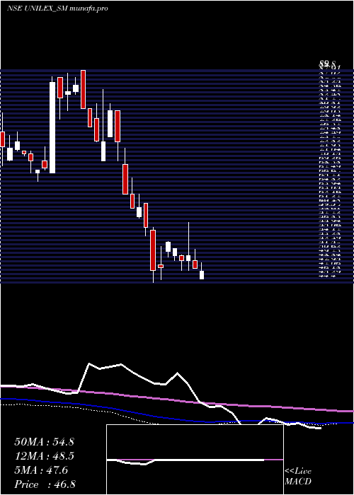 weekly chart UnilexColours