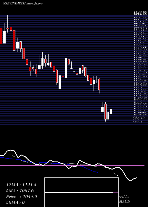  Daily chart UnimechAerospace