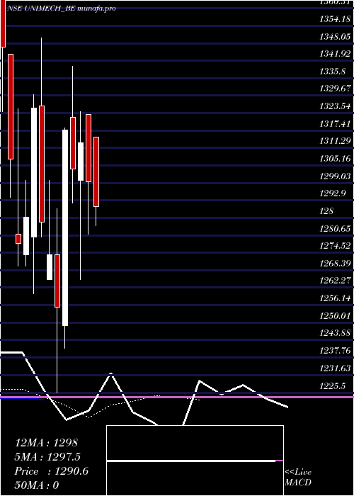  Daily chart UnimechAerospace