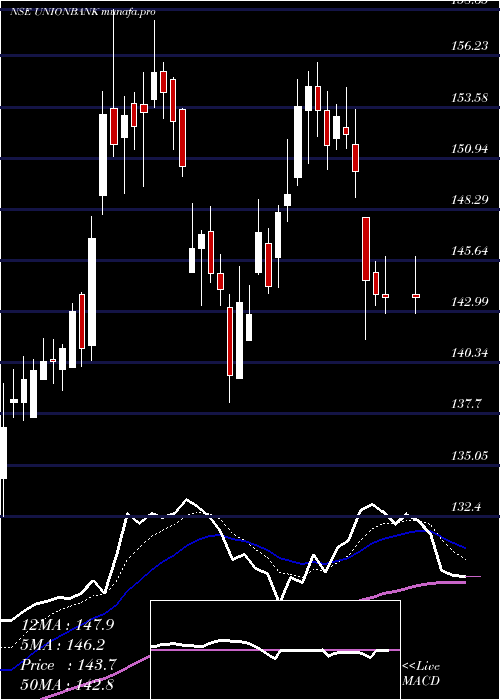  Daily chart UnionBank