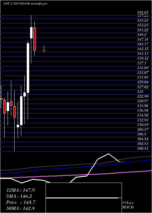  monthly chart UnionBank