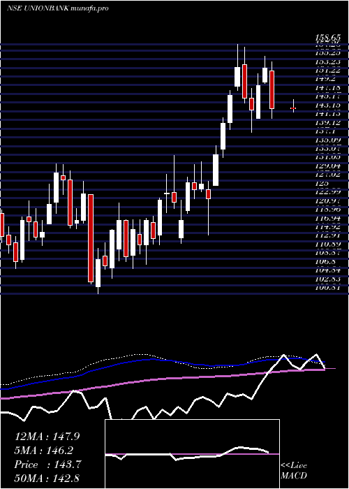  weekly chart UnionBank