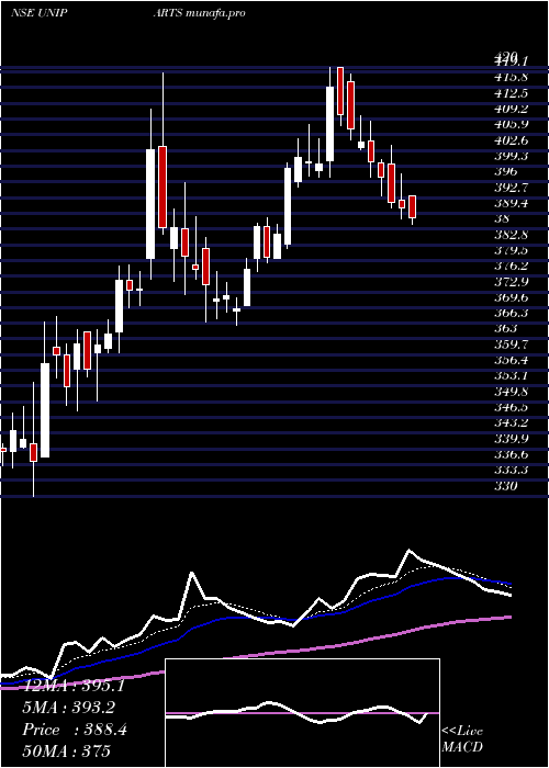Daily chart UnipartsIndia