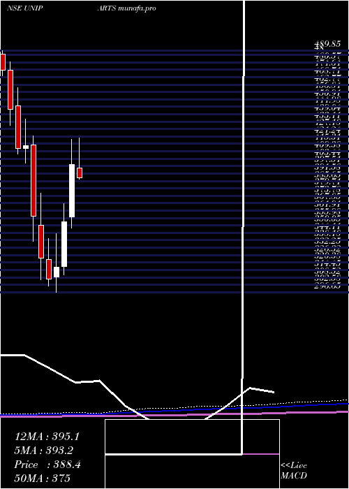 monthly chart UnipartsIndia