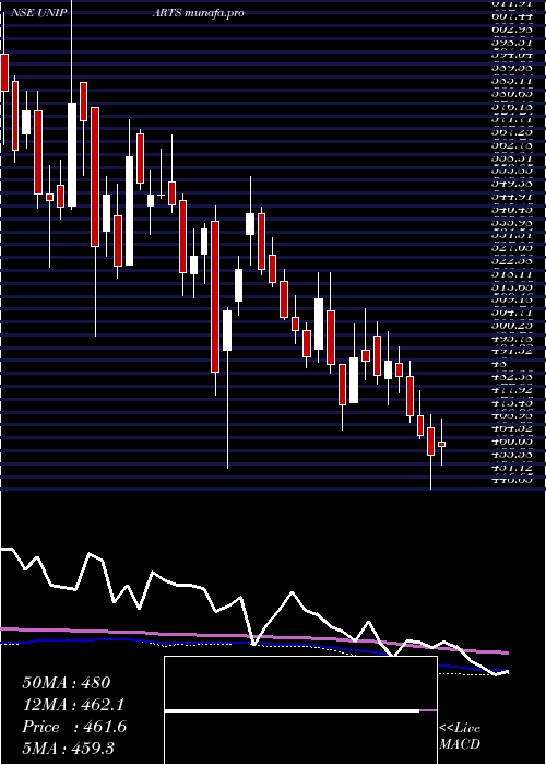  weekly chart UnipartsIndia