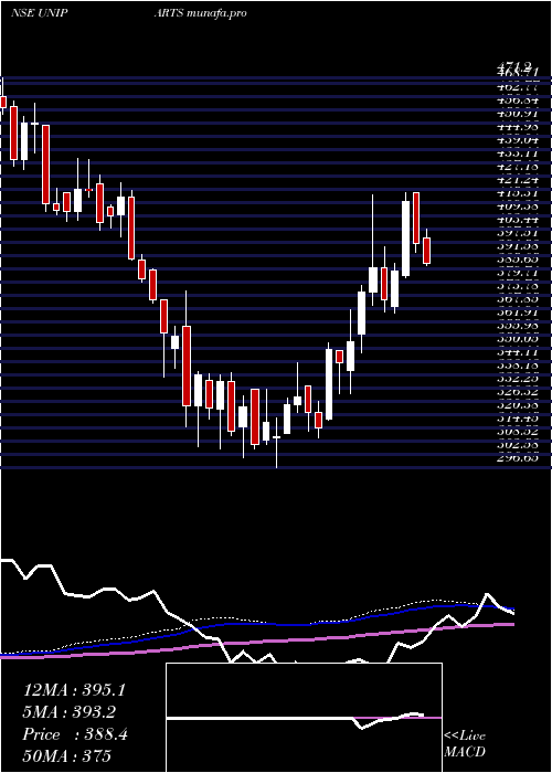 weekly chart UnipartsIndia