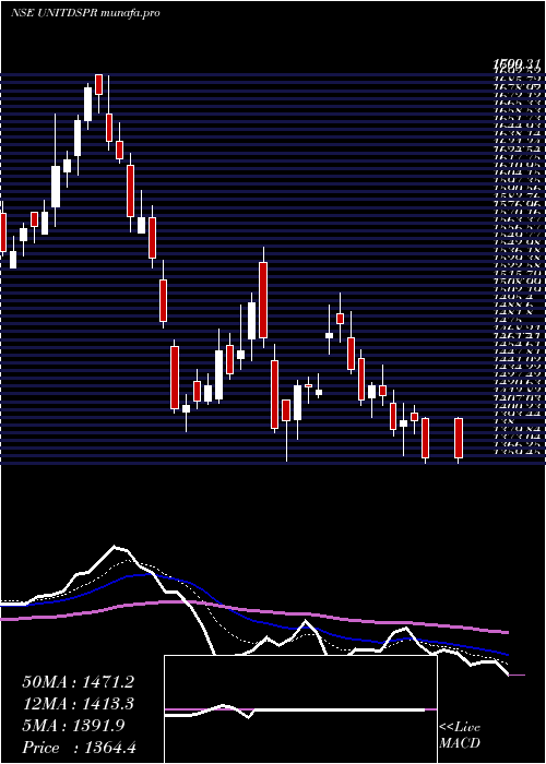  Daily chart UnitedSpirits