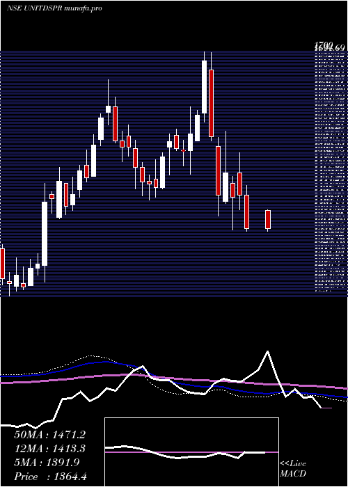  weekly chart UnitedSpirits