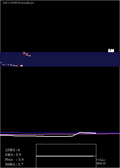monthly chart Unitech