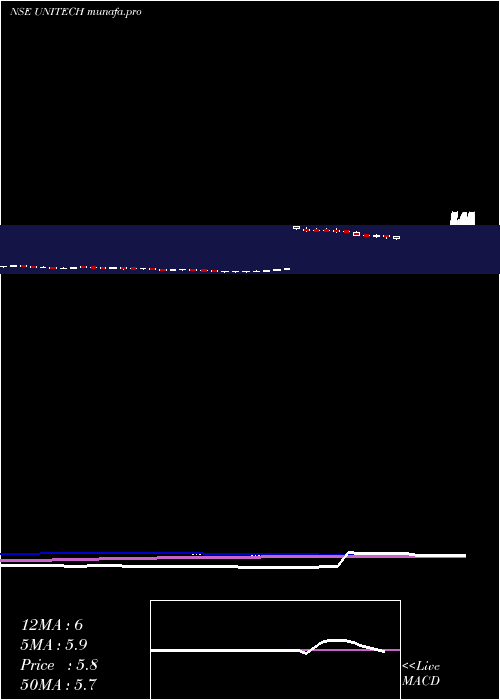 weekly chart Unitech