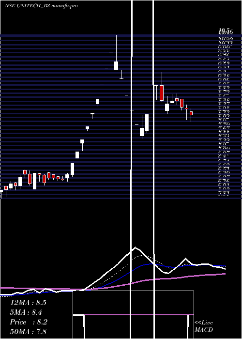  Daily chart Unitech