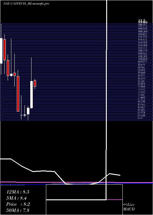  monthly chart Unitech