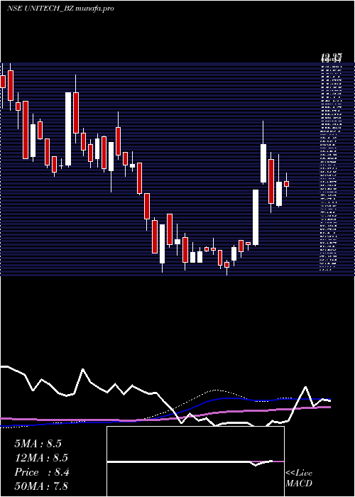  weekly chart Unitech