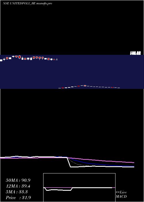 Daily chart UnitedPolyfab