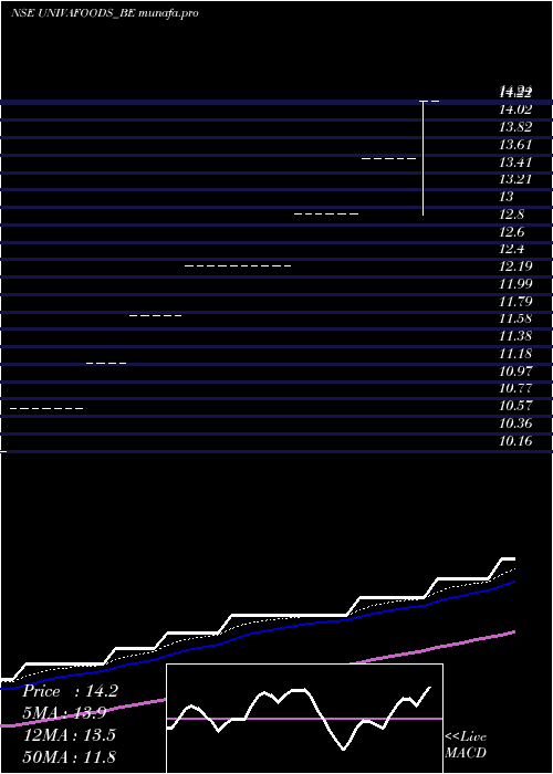  Daily chart UnivaFoods