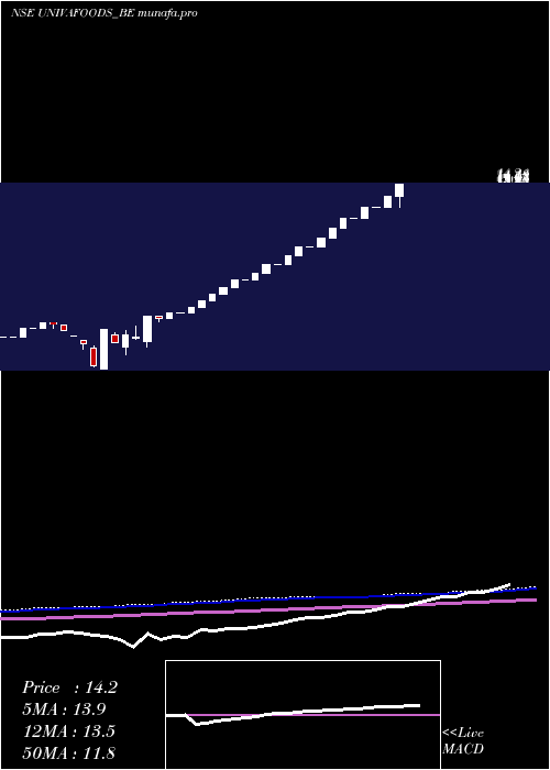  monthly chart UnivaFoods