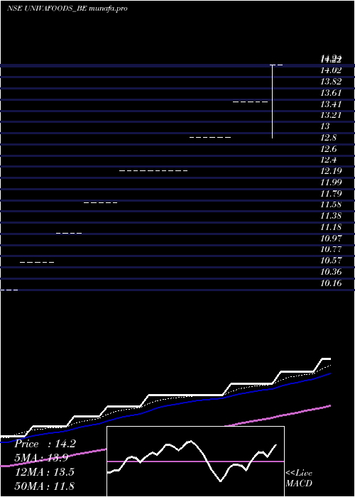  weekly chart UnivaFoods
